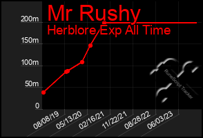 Total Graph of Mr Rushy