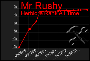 Total Graph of Mr Rushy
