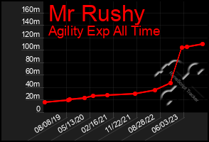 Total Graph of Mr Rushy