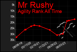 Total Graph of Mr Rushy