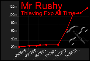 Total Graph of Mr Rushy
