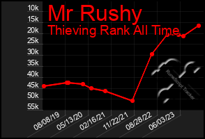 Total Graph of Mr Rushy