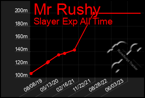 Total Graph of Mr Rushy