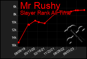 Total Graph of Mr Rushy