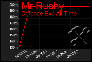 Total Graph of Mr Rushy