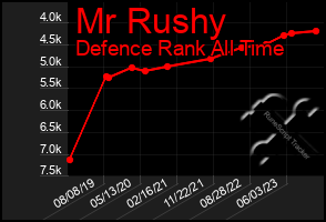 Total Graph of Mr Rushy