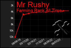 Total Graph of Mr Rushy