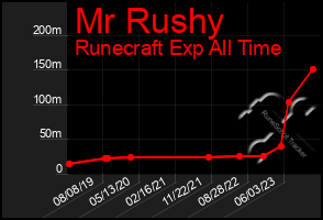 Total Graph of Mr Rushy