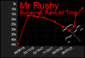 Total Graph of Mr Rushy