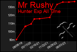 Total Graph of Mr Rushy