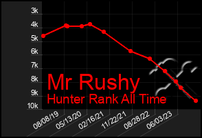 Total Graph of Mr Rushy