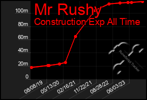 Total Graph of Mr Rushy