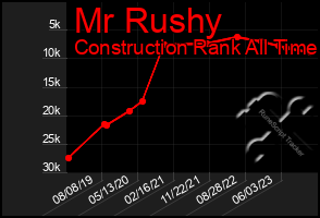 Total Graph of Mr Rushy