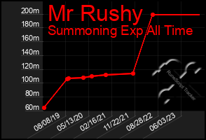 Total Graph of Mr Rushy