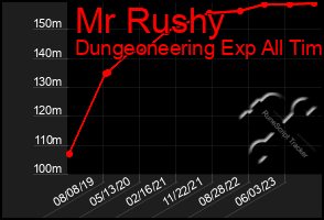 Total Graph of Mr Rushy