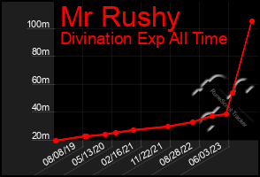 Total Graph of Mr Rushy