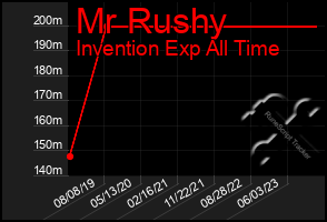Total Graph of Mr Rushy