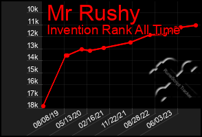 Total Graph of Mr Rushy