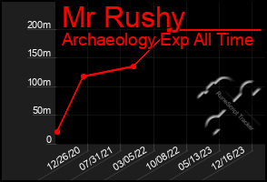 Total Graph of Mr Rushy