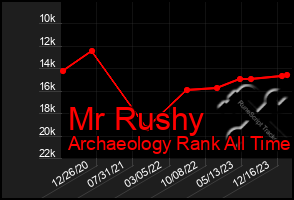 Total Graph of Mr Rushy