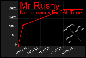 Total Graph of Mr Rushy