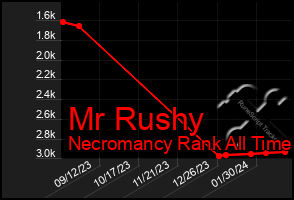 Total Graph of Mr Rushy