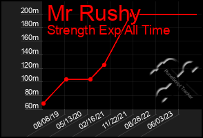 Total Graph of Mr Rushy