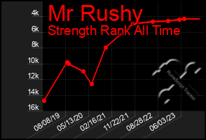 Total Graph of Mr Rushy