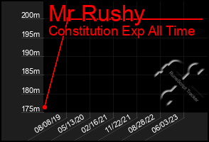 Total Graph of Mr Rushy