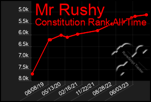 Total Graph of Mr Rushy