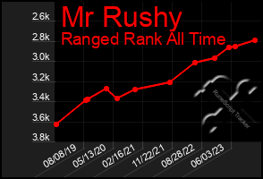 Total Graph of Mr Rushy