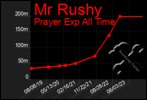 Total Graph of Mr Rushy