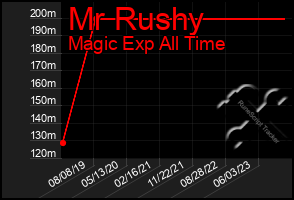 Total Graph of Mr Rushy