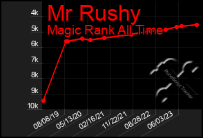 Total Graph of Mr Rushy