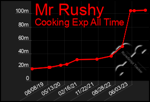 Total Graph of Mr Rushy