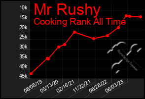 Total Graph of Mr Rushy