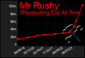 Total Graph of Mr Rushy