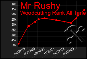 Total Graph of Mr Rushy