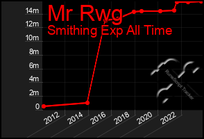 Total Graph of Mr Rwg