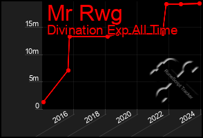 Total Graph of Mr Rwg