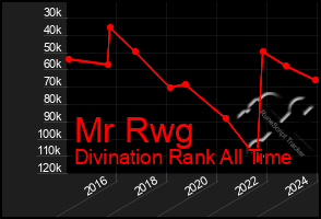 Total Graph of Mr Rwg
