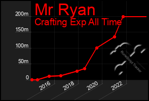 Total Graph of Mr Ryan