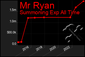 Total Graph of Mr Ryan