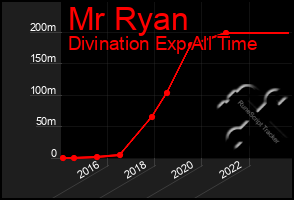 Total Graph of Mr Ryan