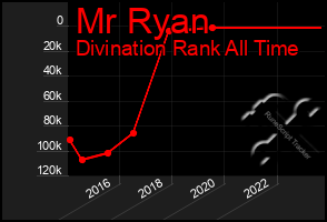 Total Graph of Mr Ryan