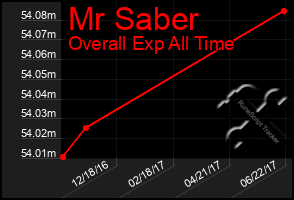 Total Graph of Mr Saber