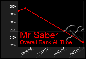 Total Graph of Mr Saber