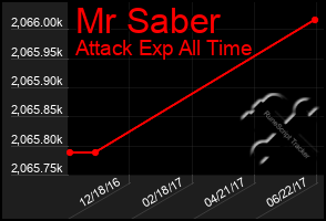 Total Graph of Mr Saber