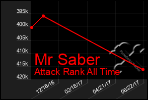 Total Graph of Mr Saber