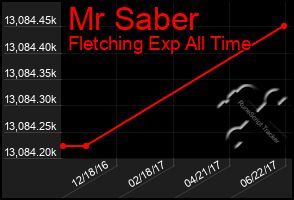 Total Graph of Mr Saber